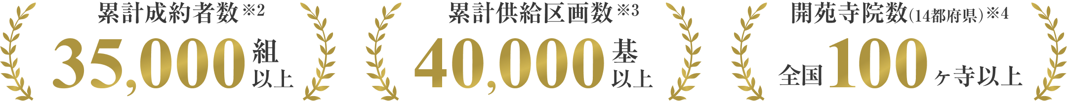 累計制約者数 35,000組以上 / 累計供給区画数 40,000基以上 / 開苑寺院数 100ヶ寺以上