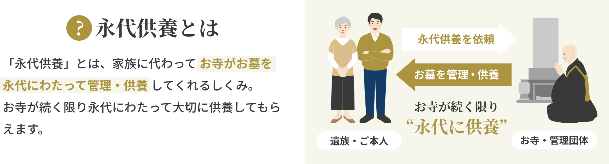 永代供養とは、家族に代わってお寺がお墓を永代にわたって管理・供養してくれるしくみ。お寺が続く限り永代にわたって大切に供養してもらえます。