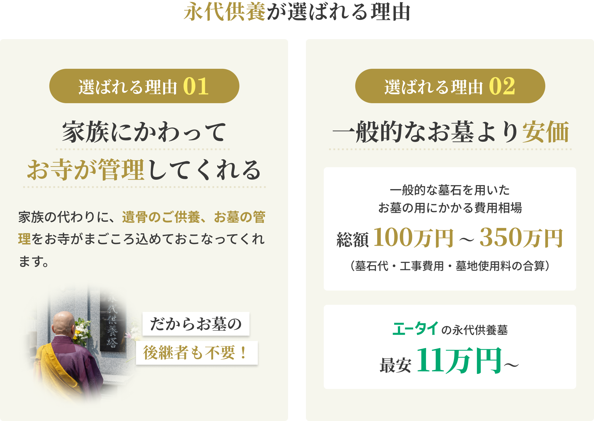 永代供養が選ばれる理由 / 選ばれる理由01 家族にかわってお寺が管理してくれる / 選ばれる理由02 一般的なお墓より安価 エータイの永代供養墓 最安11万円～