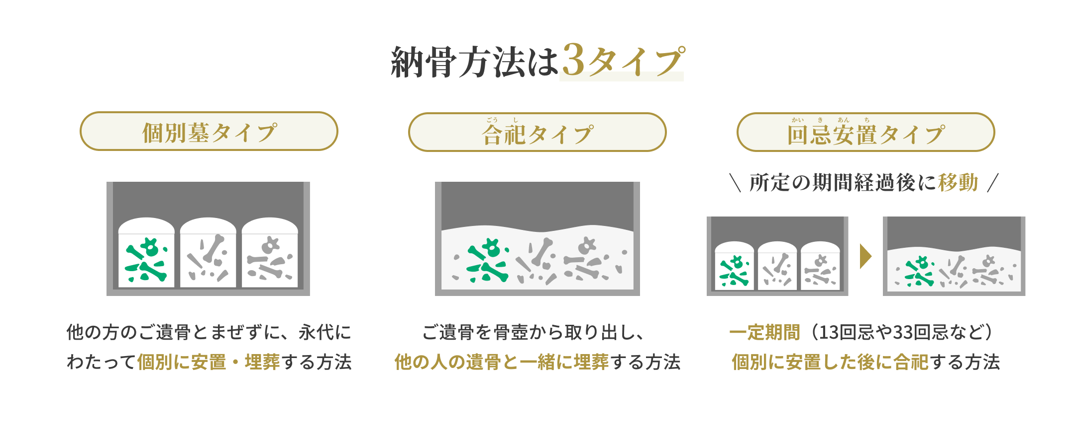 納骨方法は3タイプ / 個別墓タイプ / 合祀タイプ / 回忌安置タイプ