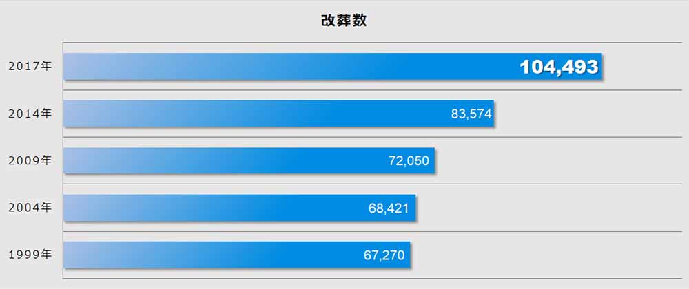 墓じまいが増えている理由とは?