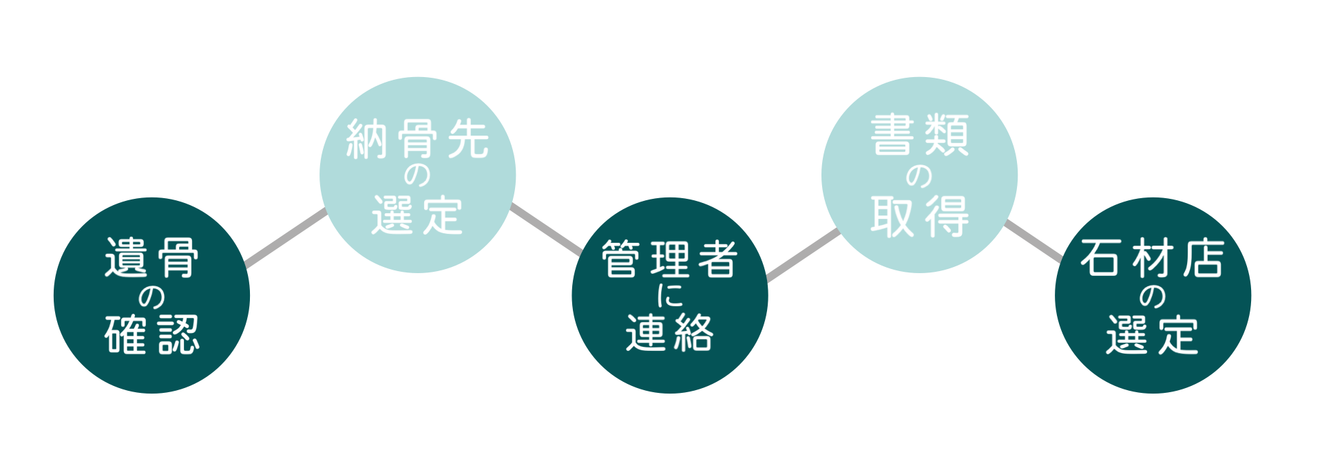 墓じまいの準備の流れ